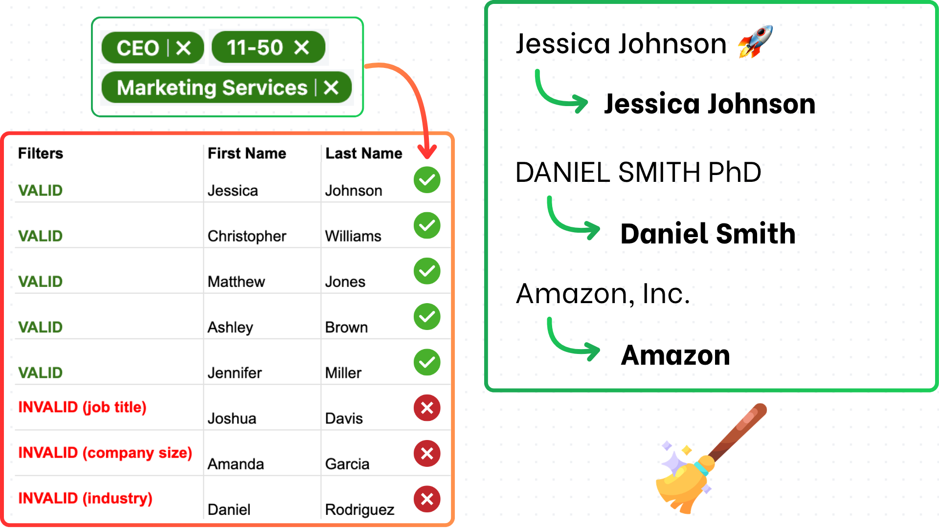 Clean and filtered lead data — remove duplicates and normalize data