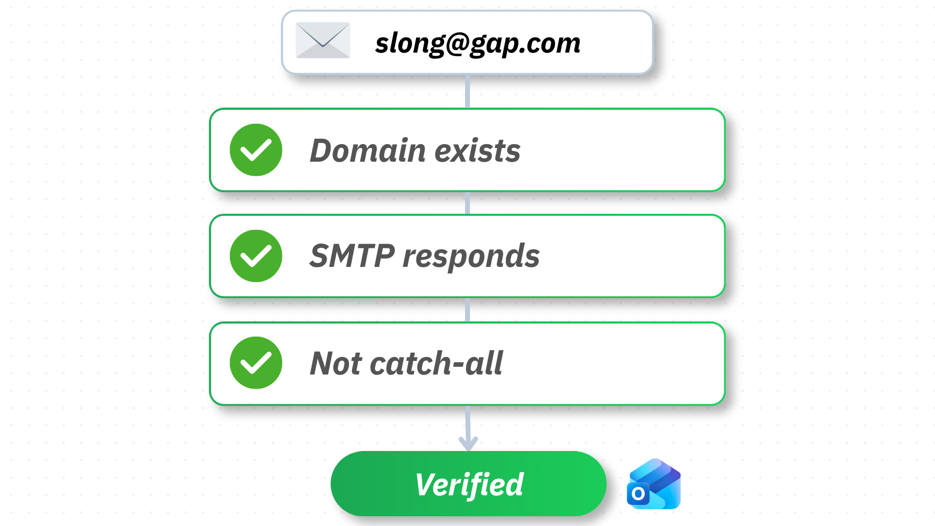 Verified email enrichment