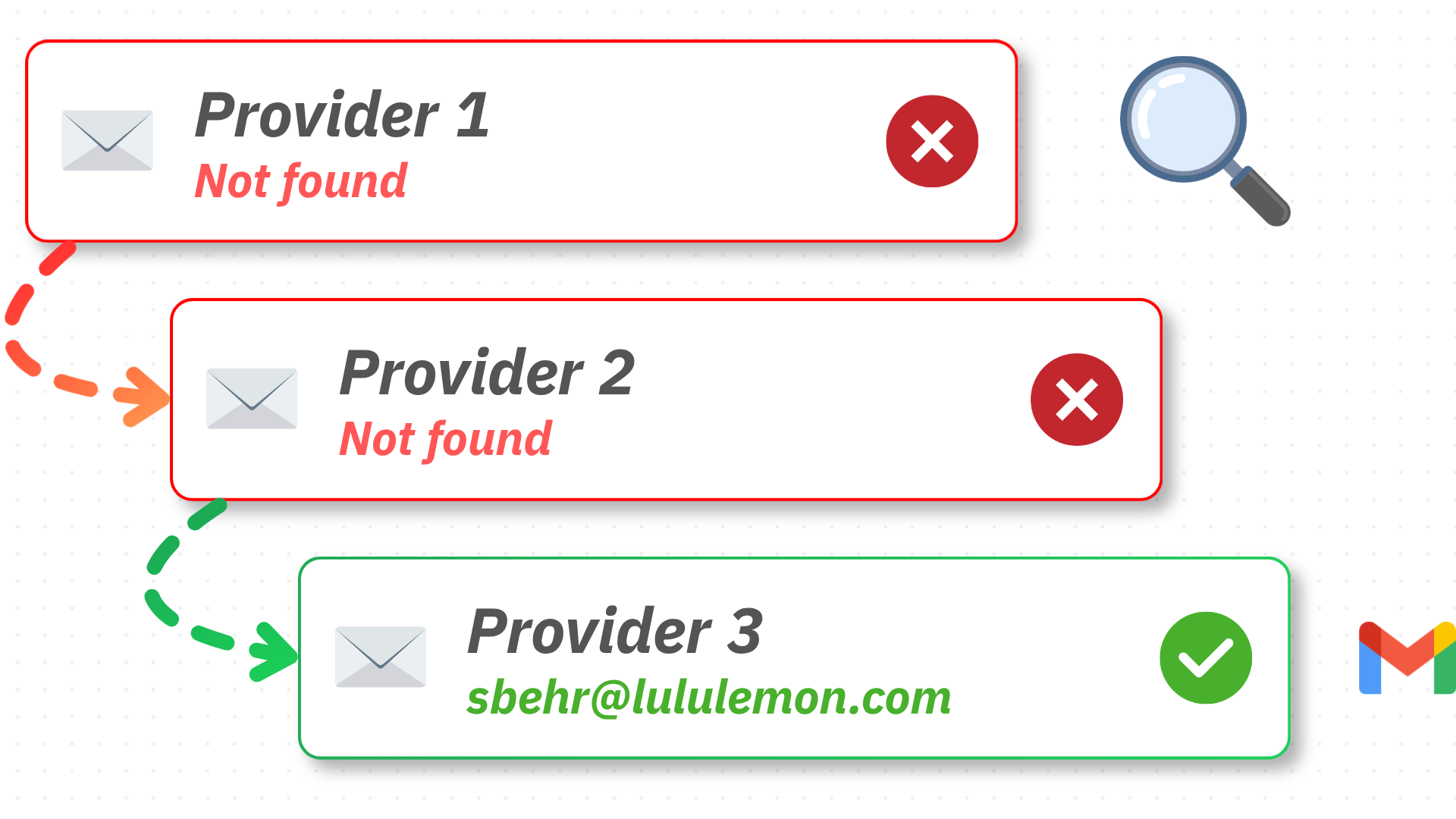 Waterfall email enrichment — find verified work emails